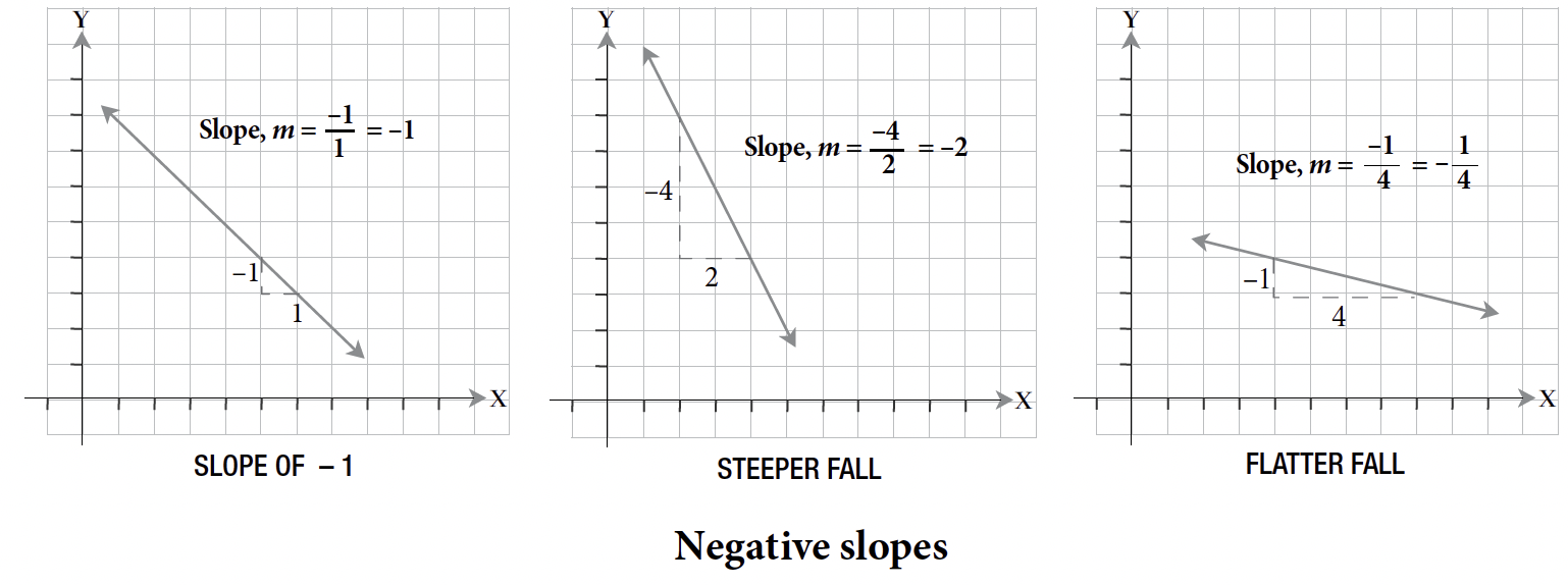 Negative slopes: slope of 1, slope of -2 is a steeper fall (to the left), and a slope of -1/4 is a flatter fall (closer to the x axis).